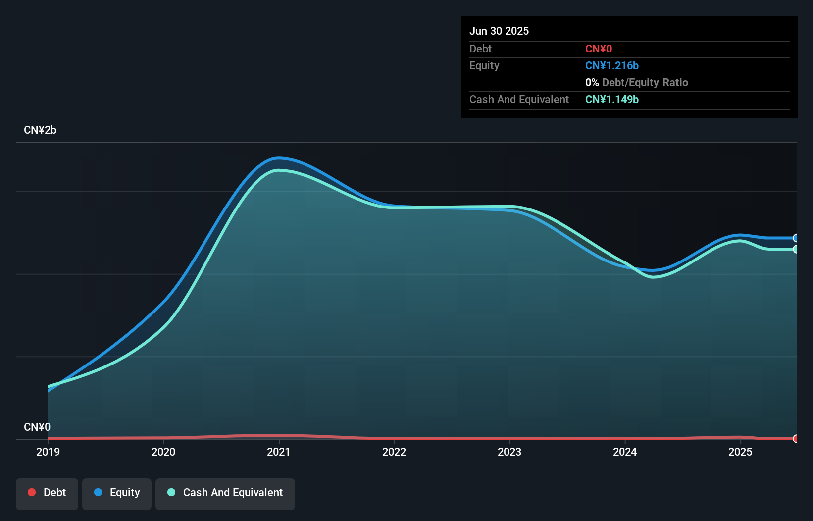 SEHK:2576 Debt to Equity History and Analysis as at Nov 2025