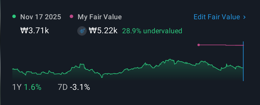 KOSE:A028670 1 Year Share Price vs Fair Value