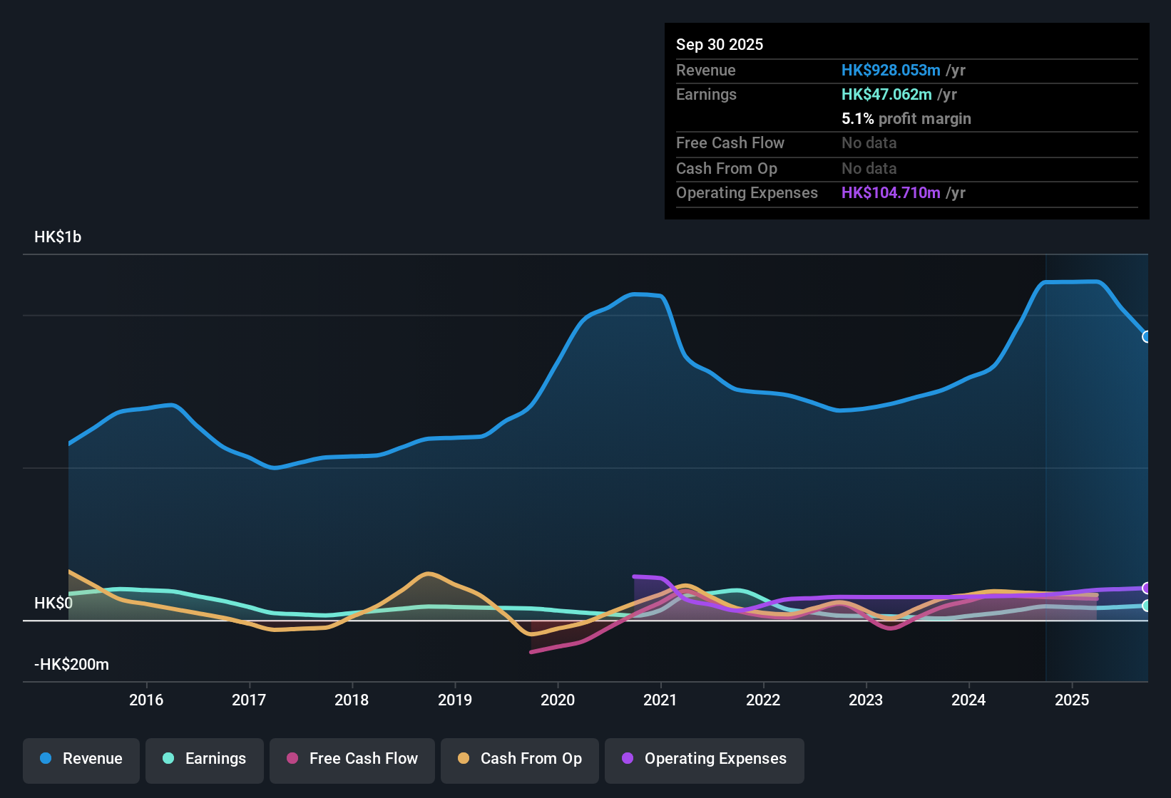 SEHK:1662 Earnings & Revenue History as at Nov 2025