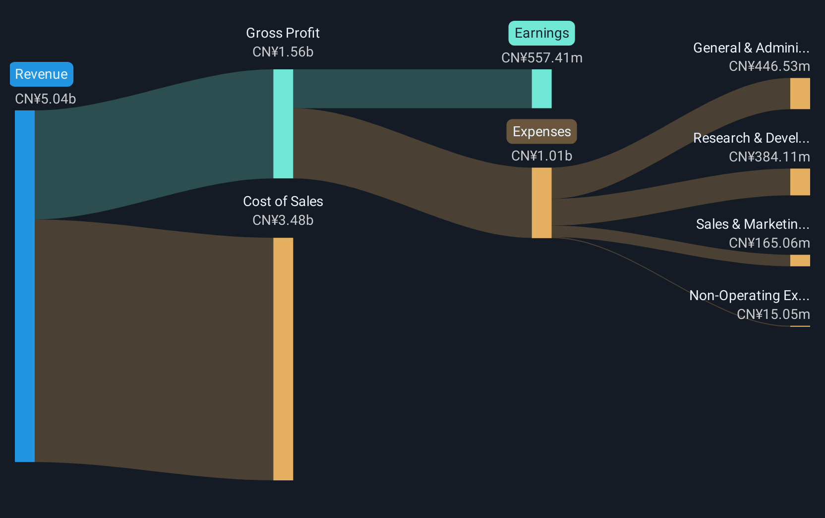 SZSE:300679 Revenue and Expenses Breakdown as at Jan 2025