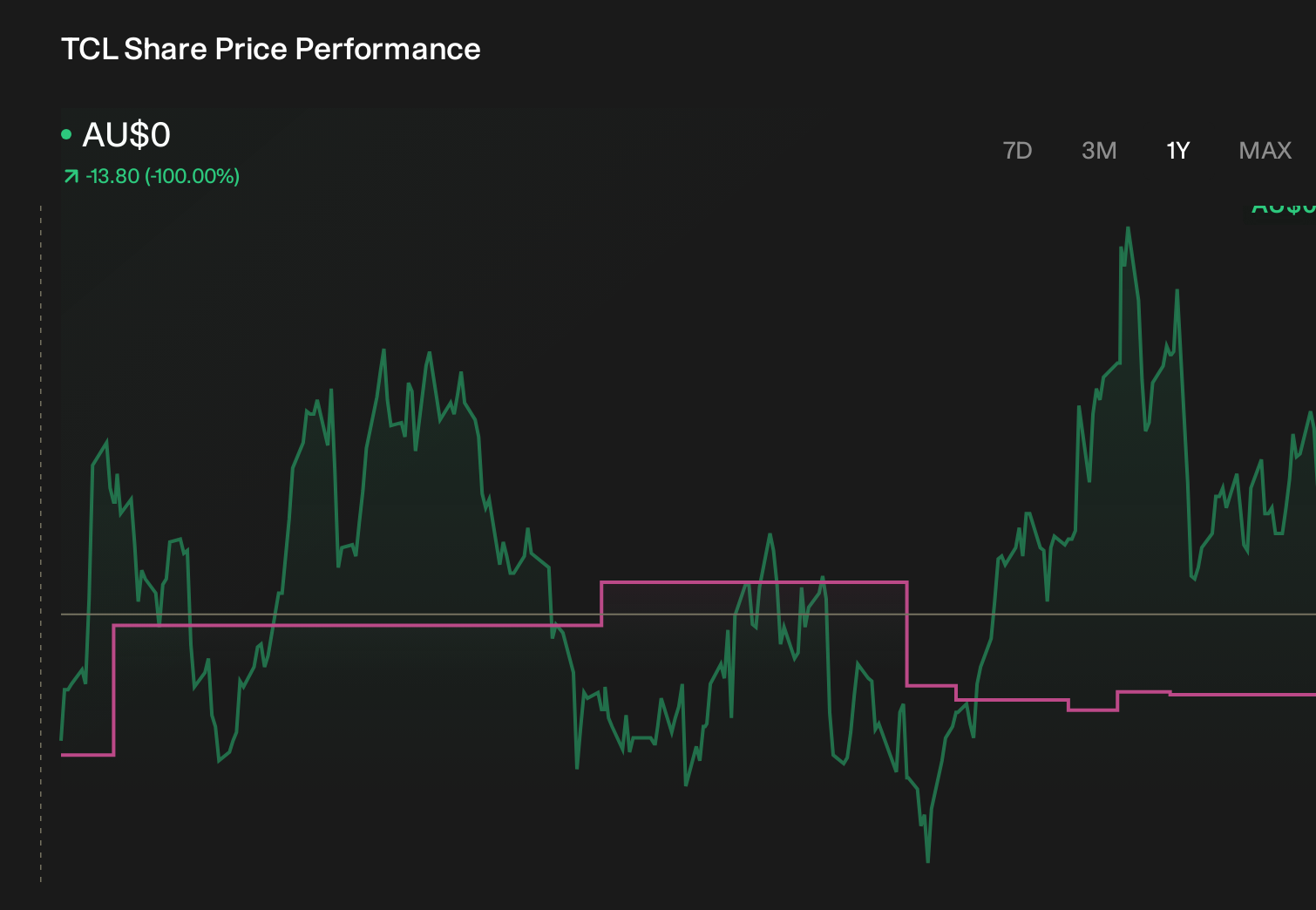 ASX:TCL 1-Year Stock Price Chart