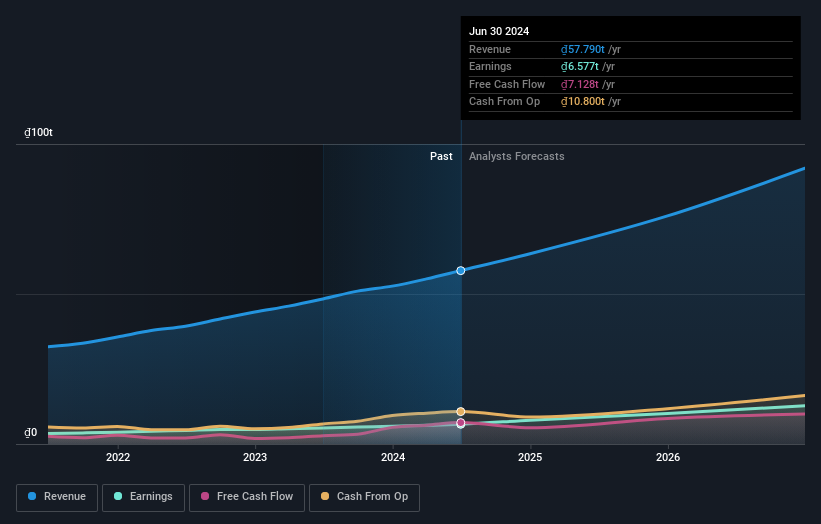 HOSE:FPT Earnings and Revenue Growth as at Oct 2024