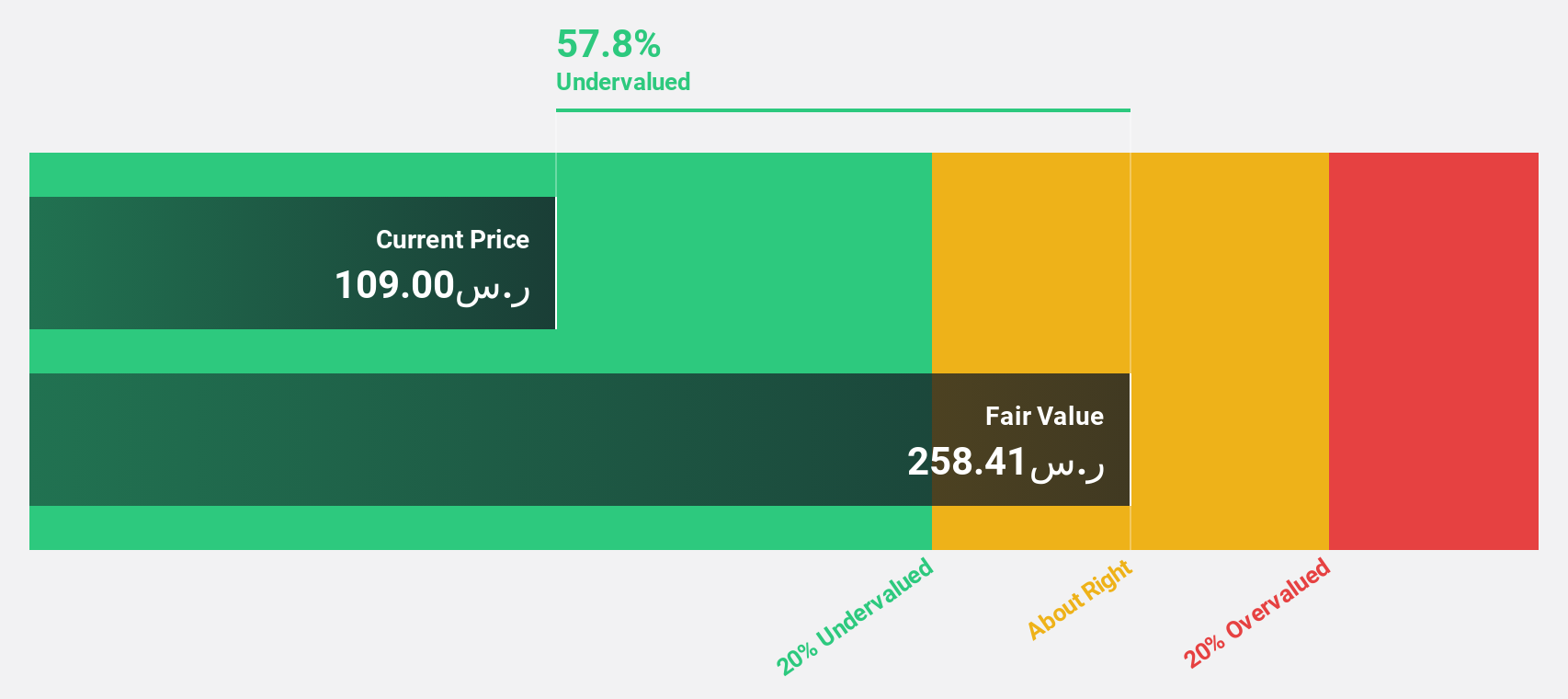 SASE:4071 Discounted Cash Flow as at Dec 2024