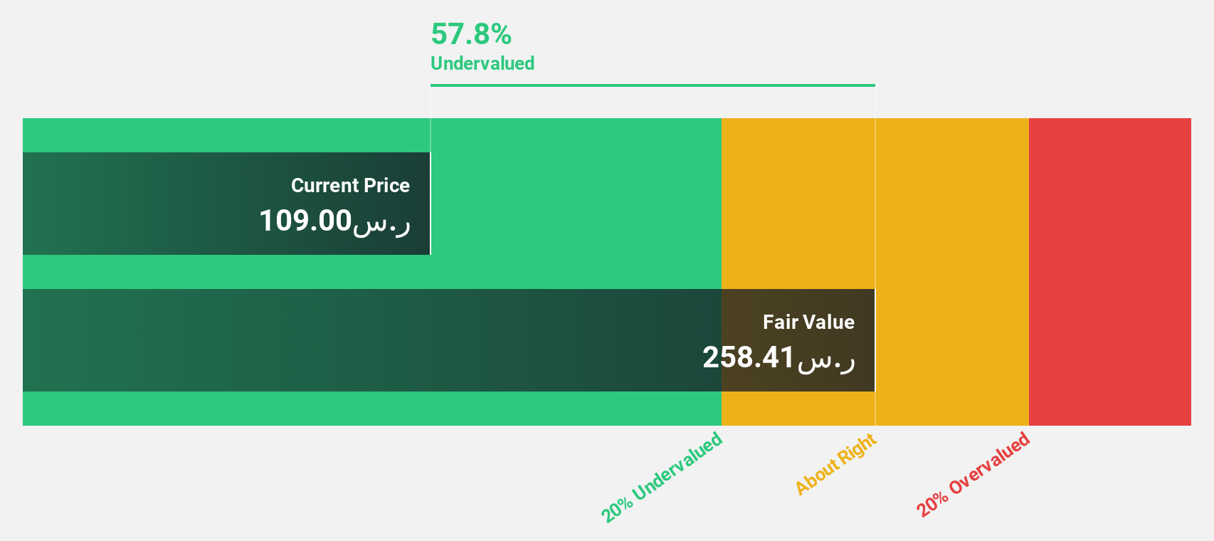 SASE:4071 Discounted Cash Flow as at Nov 2024