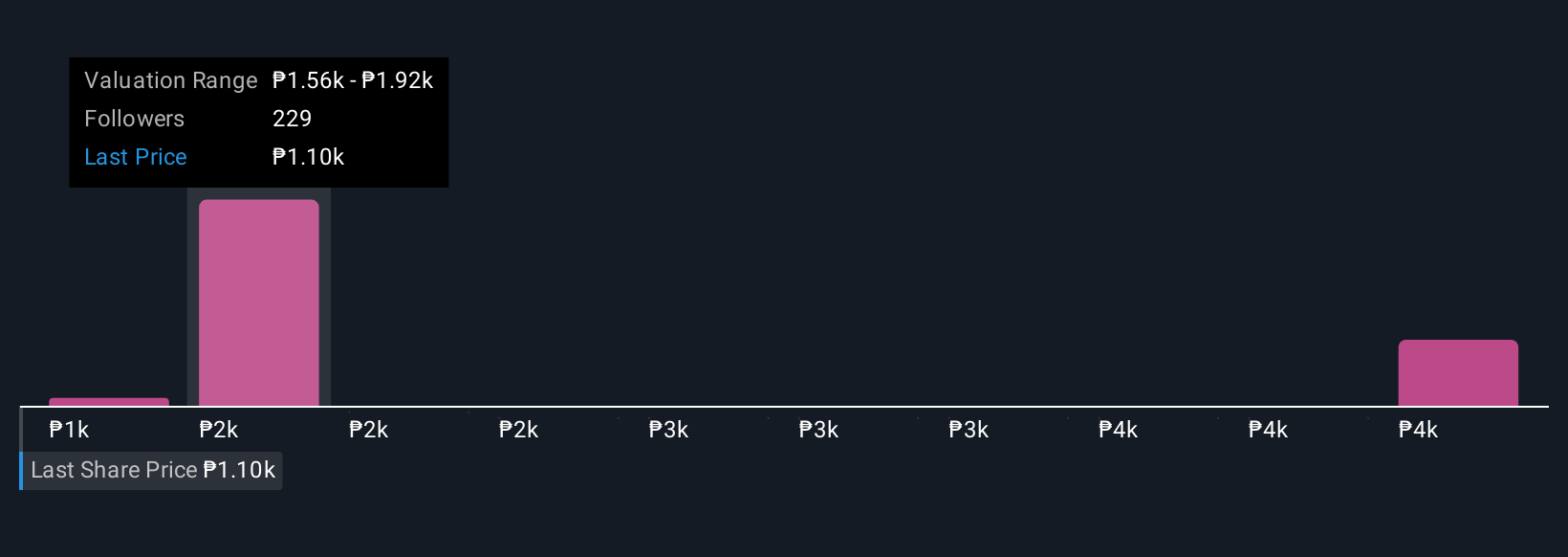 PSE:TEL Community Fair Values as at Oct 2025