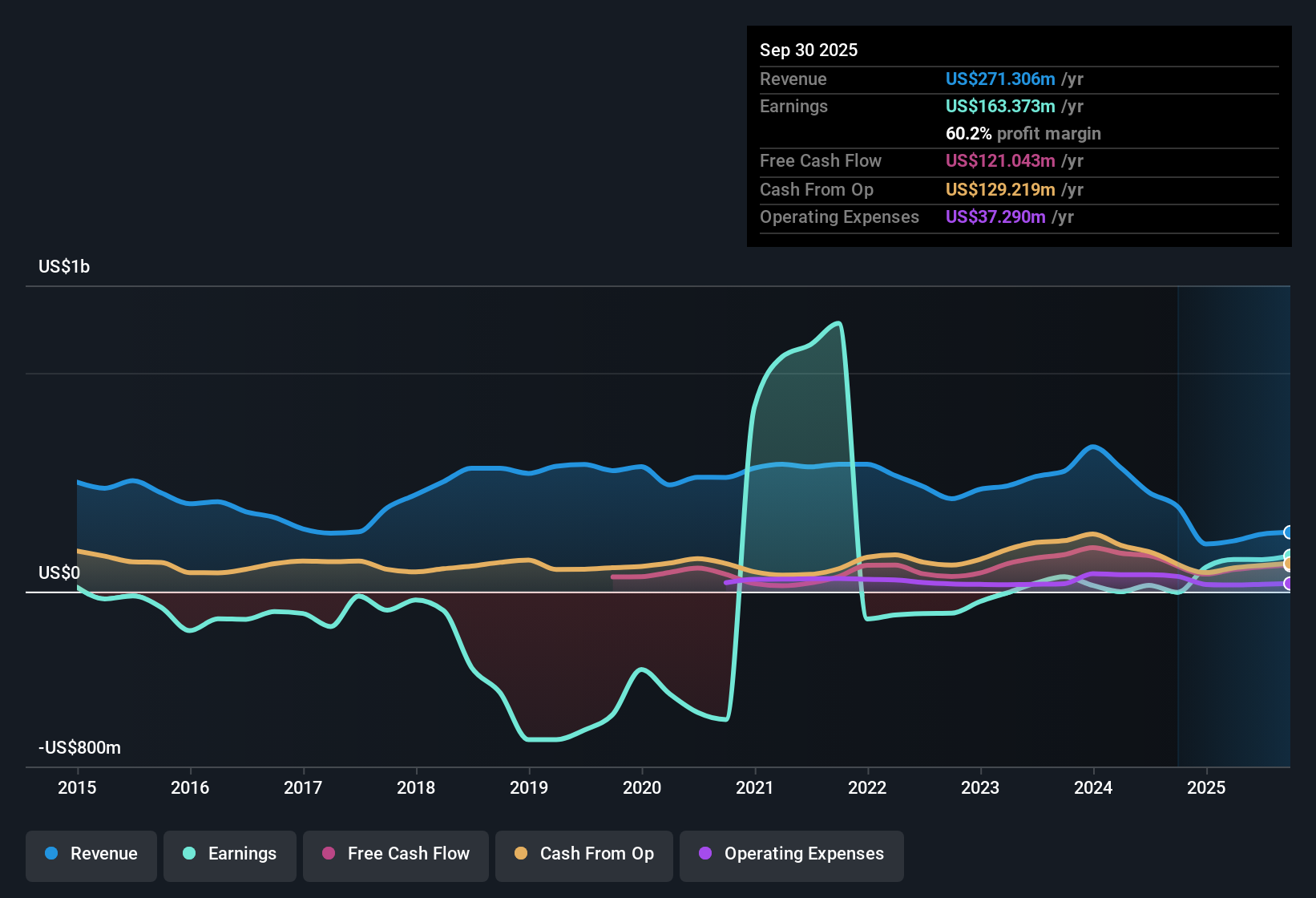 OB:SOFF Earnings & Revenue History as at Nov 2025