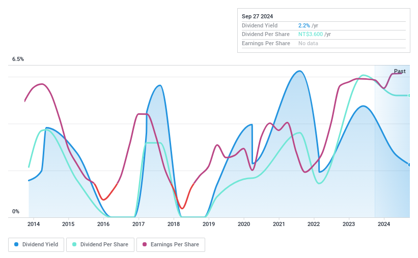 TPEX:3163 Dividend History as at Jun 2024