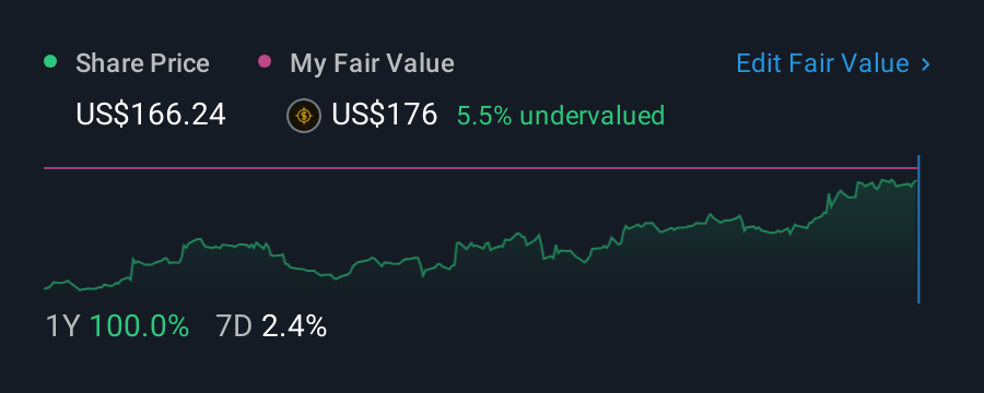 NasdaqGS:VSEC 1 Year Share Price vs Fair Value