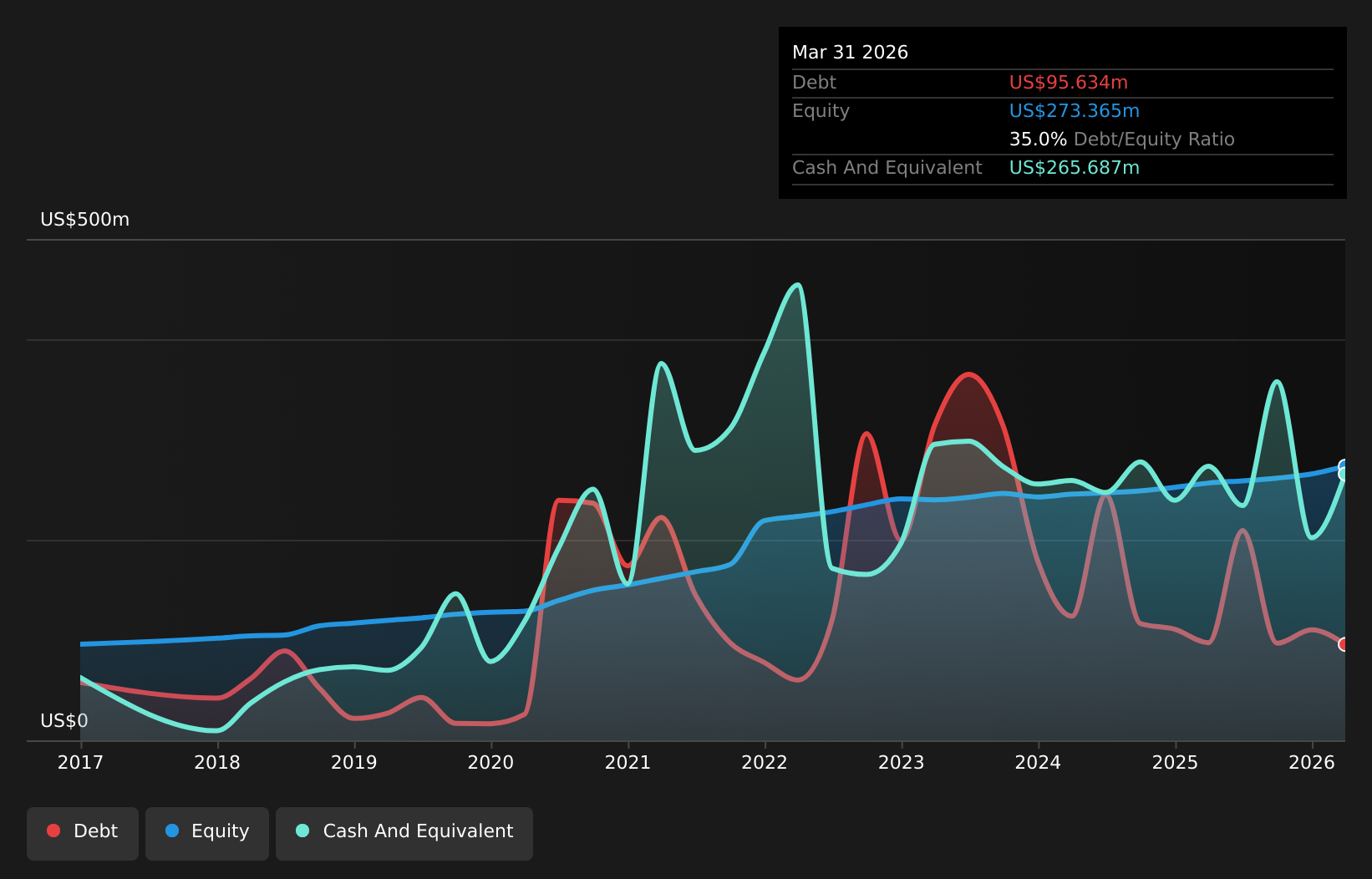 MYFW Debt to Equity as at Apr 2026