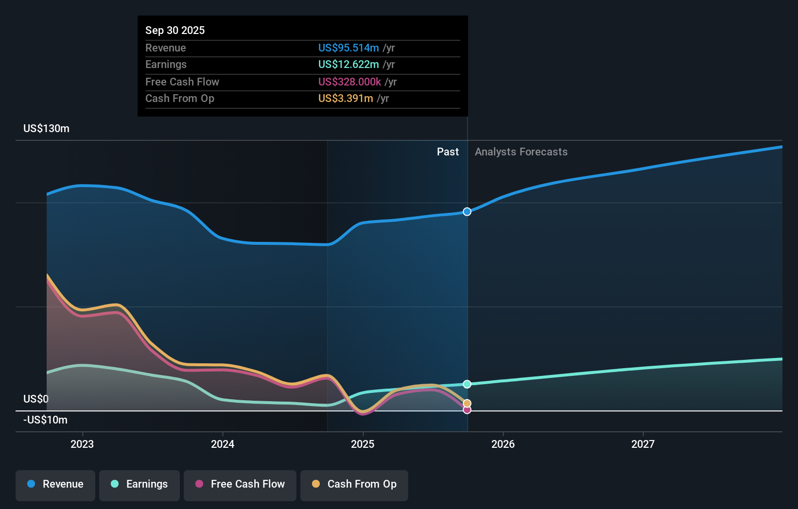 MYFW Earnings and Revenue Growth as at Dec 2025