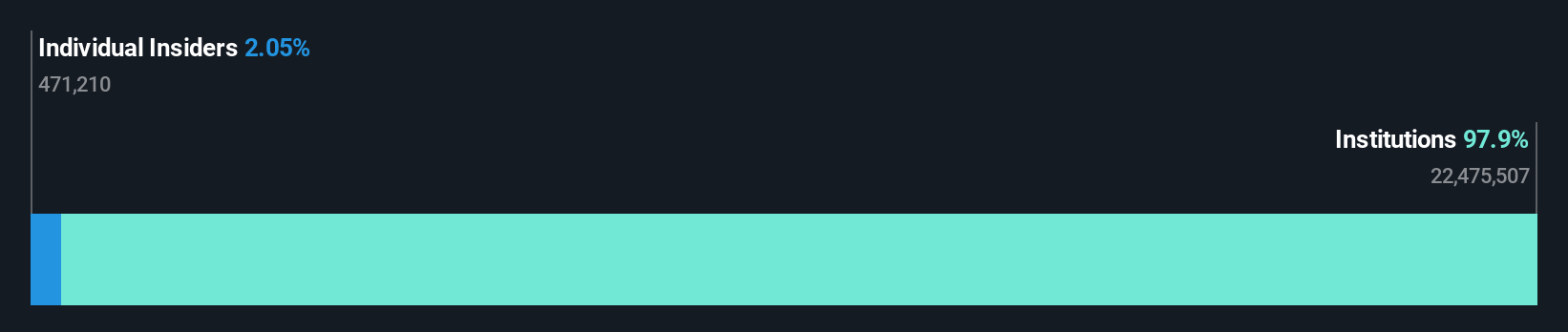 NasdaqGS:VSEC Ownership Breakdown as at Sep 2024