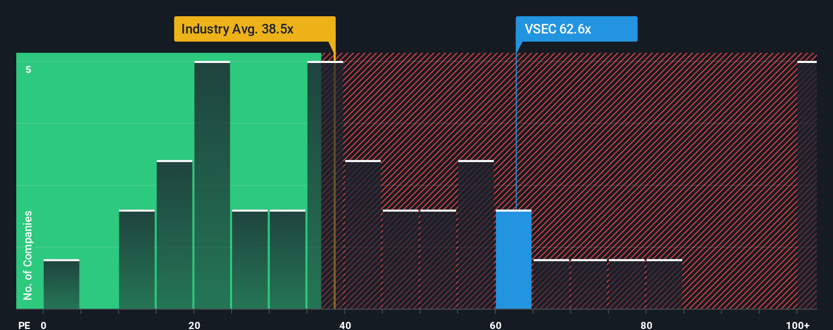 NasdaqGS:VSEC PE Ratio as at Nov 2025