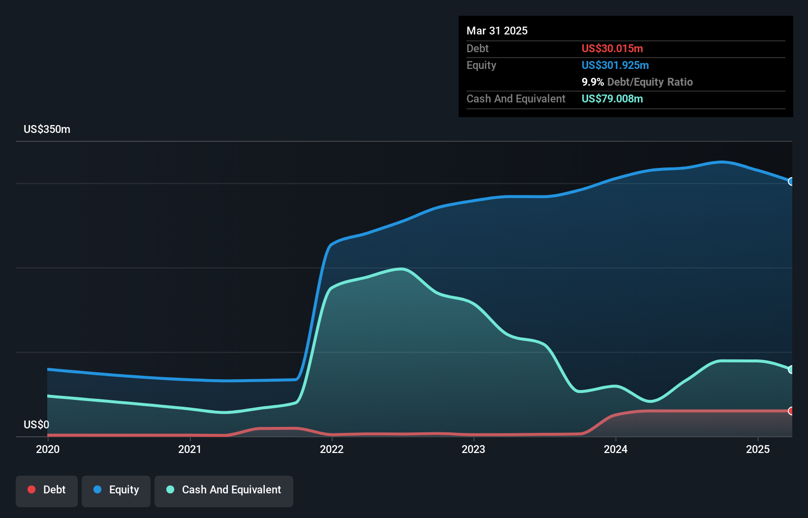 DCGO Debt to Equity History and Analysis as at Jun 2025