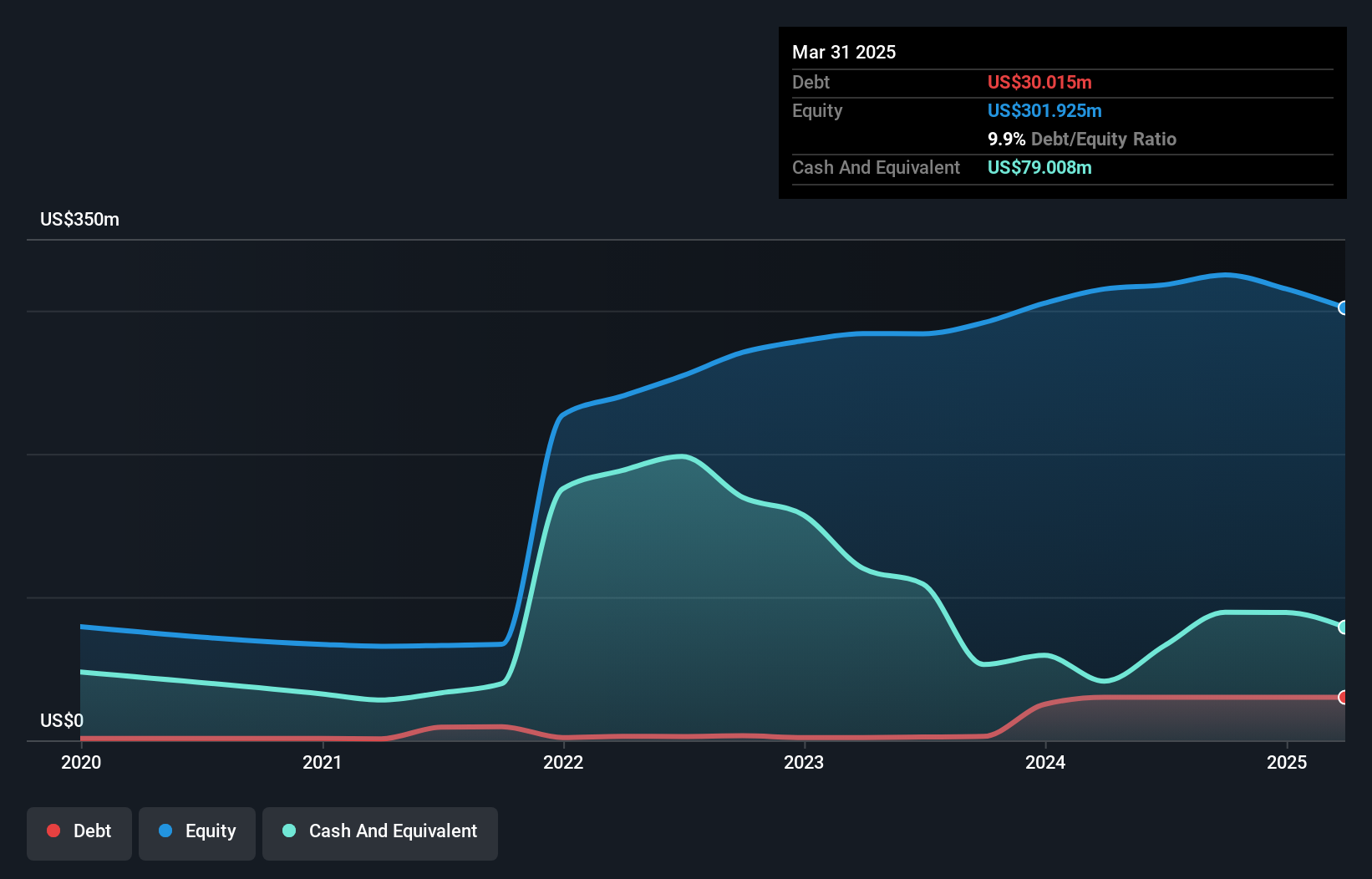 NasdaqCM:DCGO Debt to Equity History and Analysis as at Oct 2024