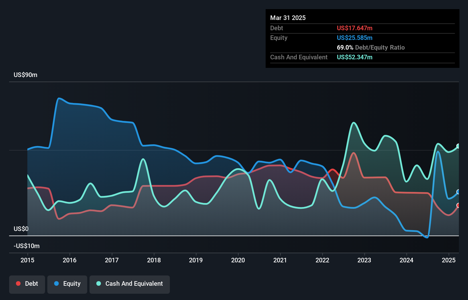 NasdaqCM:CNFR Debt to Equity History and Analysis as at Apr 2025