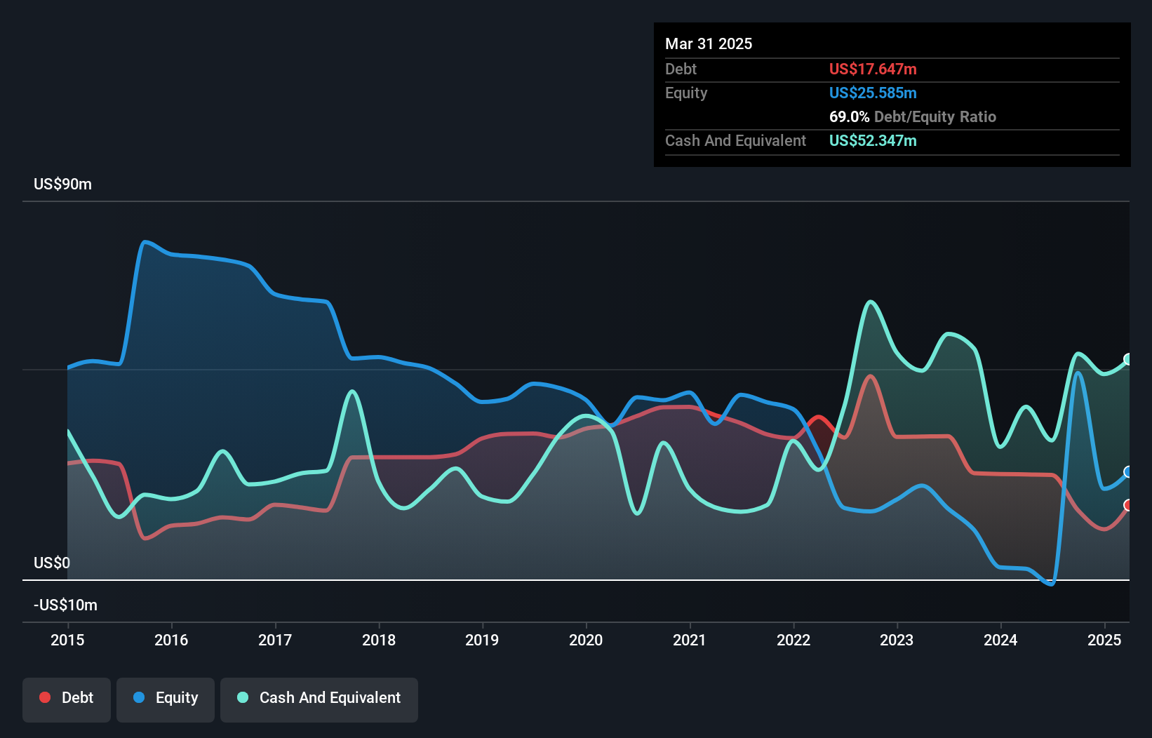 NasdaqCM:CNFR Debt to Equity History and Analysis as at Dec 2024