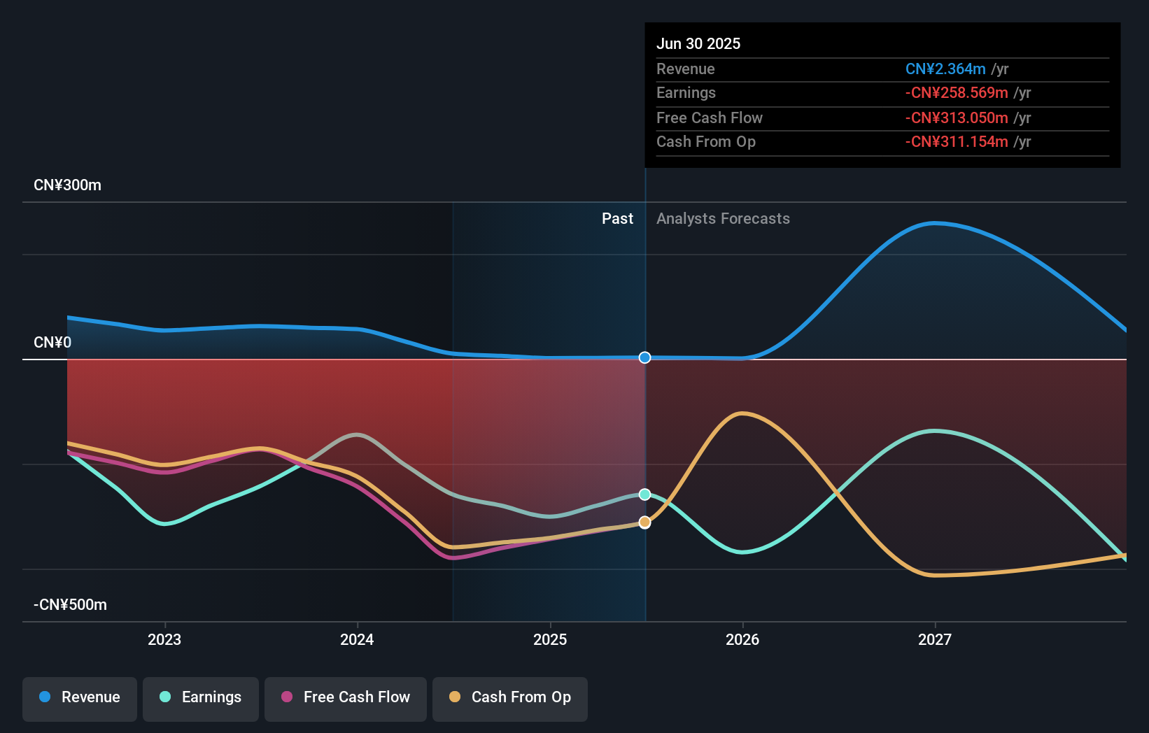 SEHK:1672 Earnings & Revenue Growth as at Nov 2025