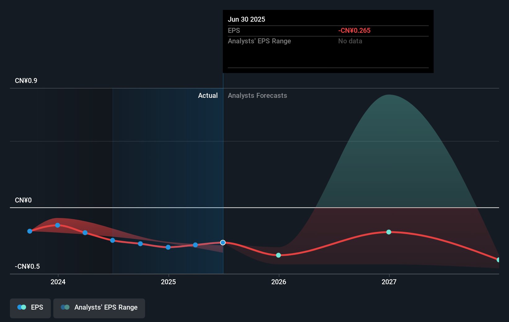 SEHK:1672 Earnings Per Share Growth as at Sep 2025