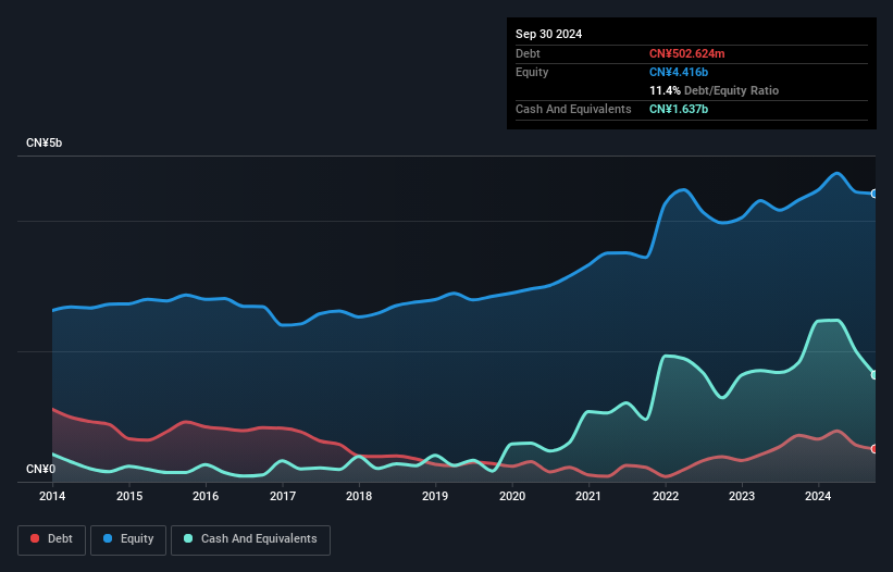 SZSE:002154 Debt to Equity History and Analysis as at Oct 2024
