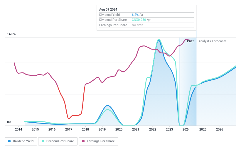 SZSE:002154 Dividend History as at Jun 2024