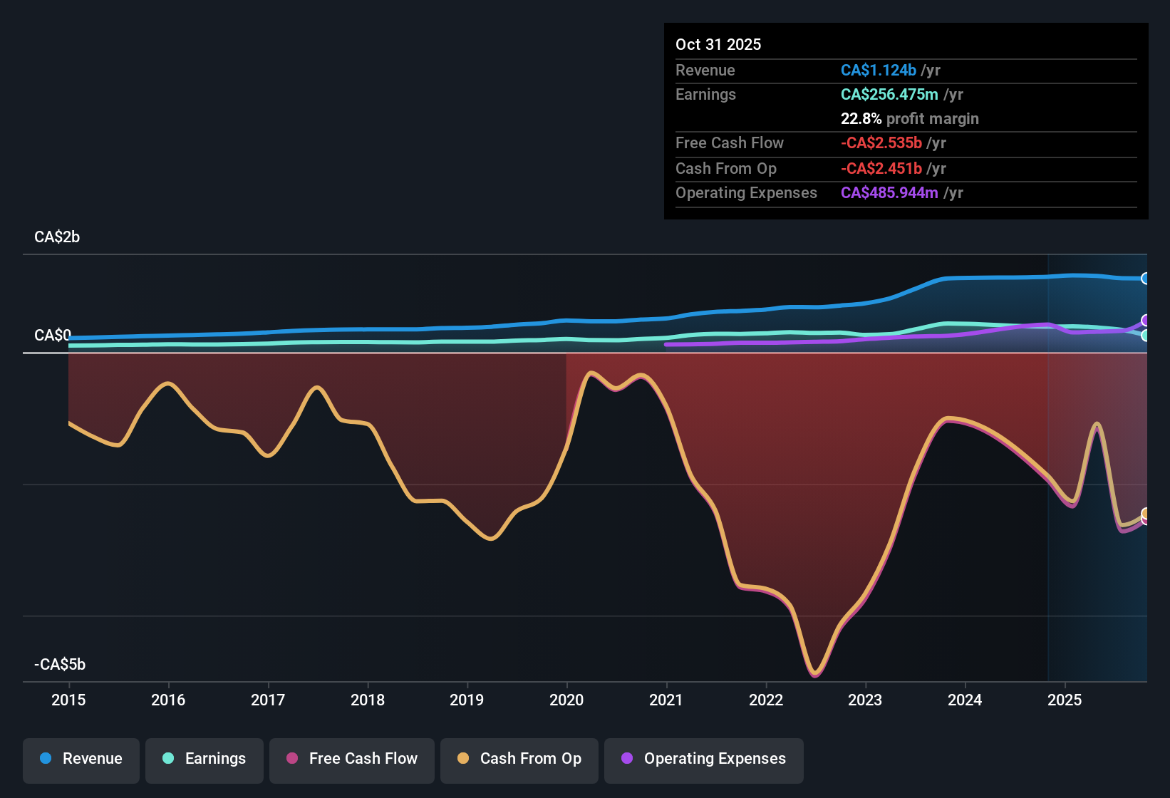 TSX:EQB Earnings & Revenue History as at Dec 2025