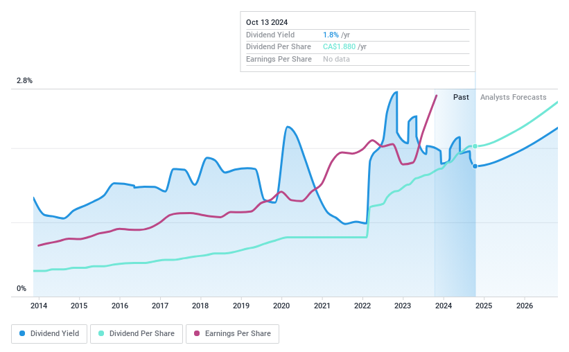 TSX:EQB Dividend History as at Mar 2024