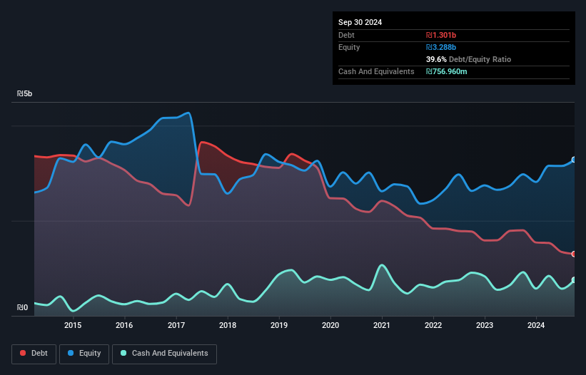 TASE:NFTA Debt to Equity as at Jan 2025