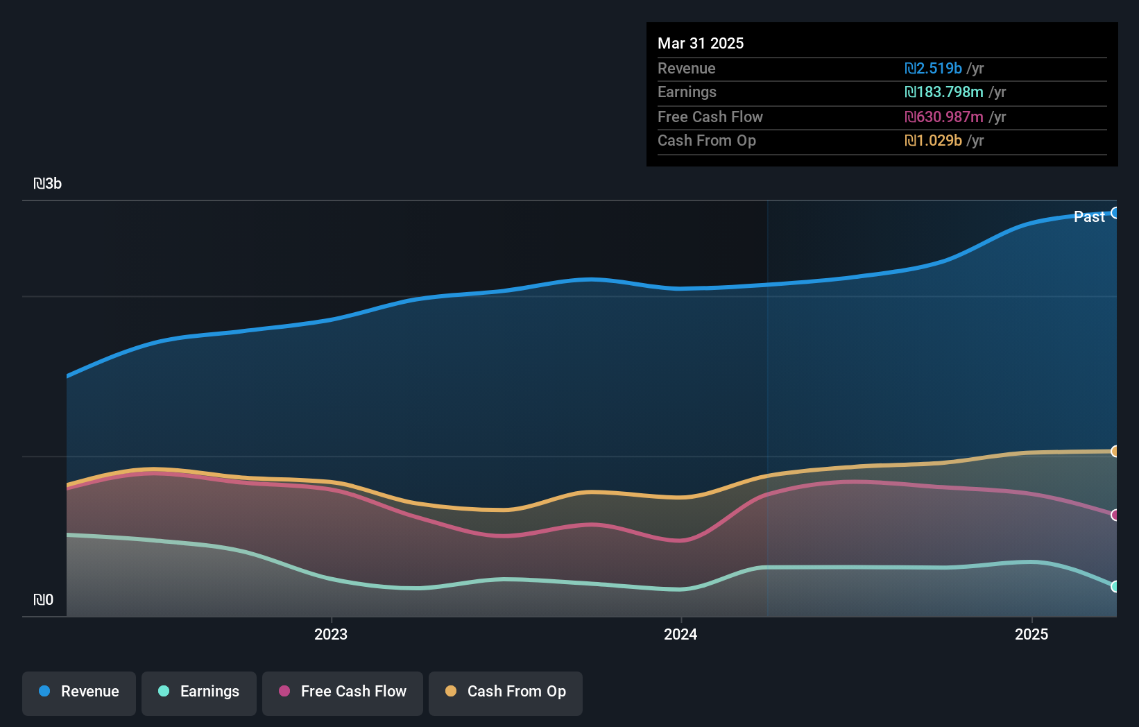 TASE:NFTA Earnings and Revenue Growth as at Feb 2025
