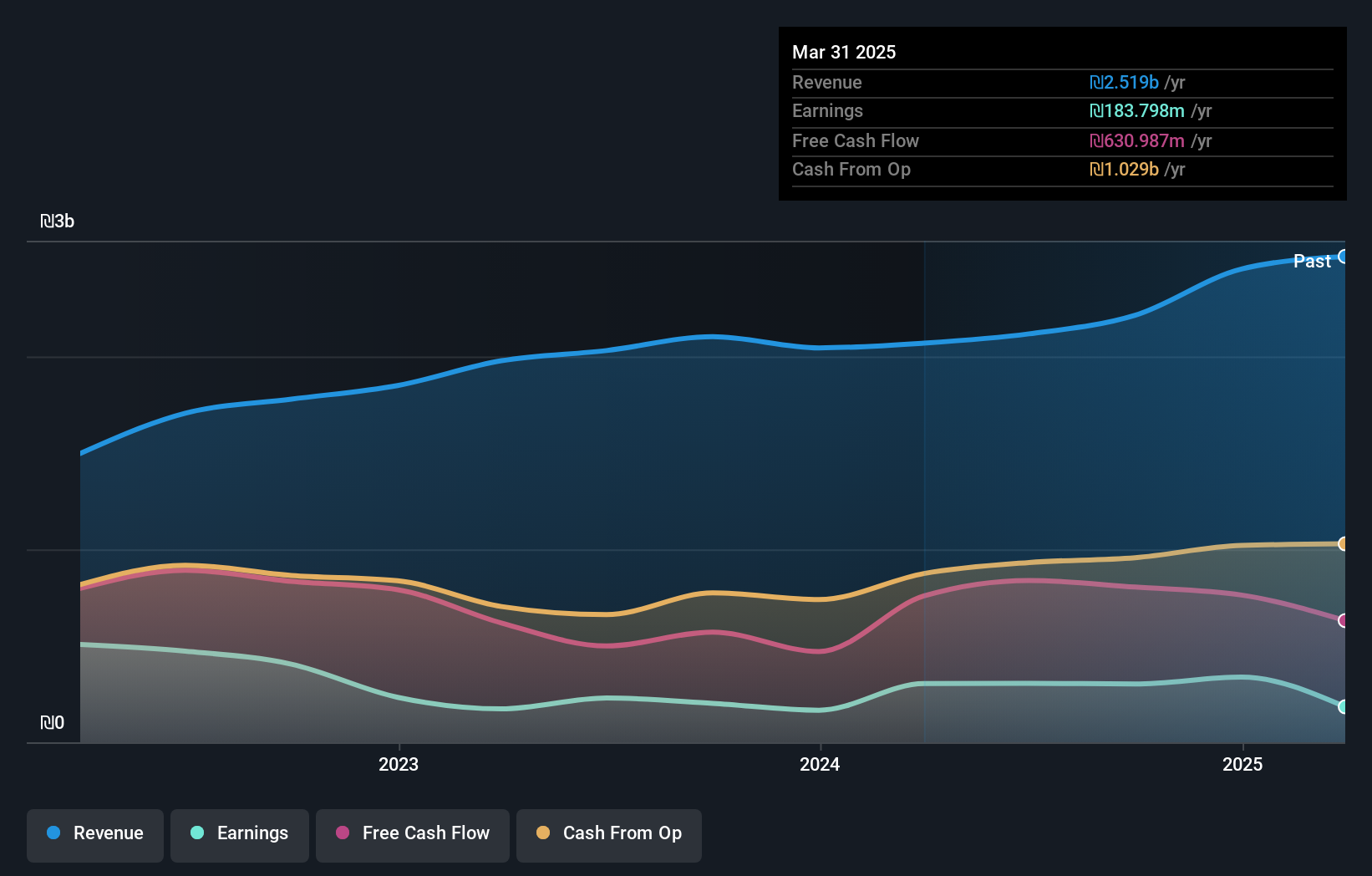 TASE:NFTA Earnings and Revenue Growth as at Nov 2024