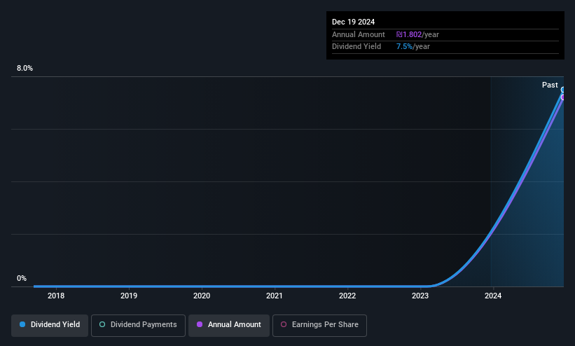 TASE:NFTA Dividend History as at May 2025