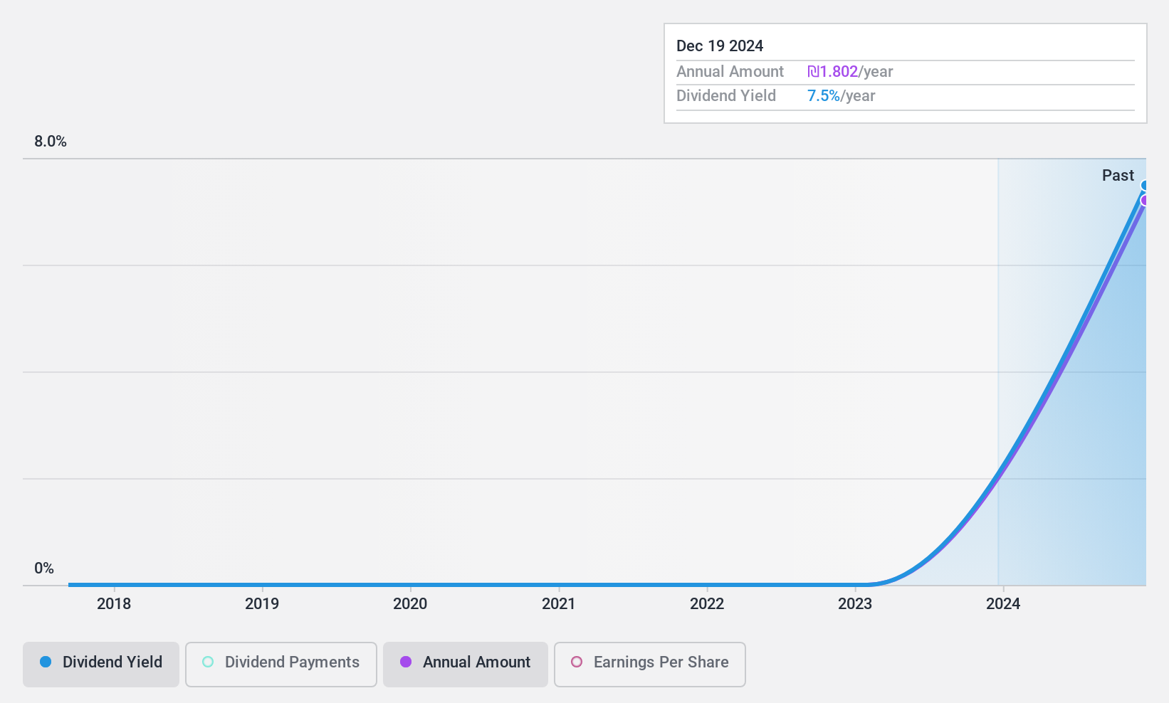 TASE:NFTA Dividend History as at Apr 2025
