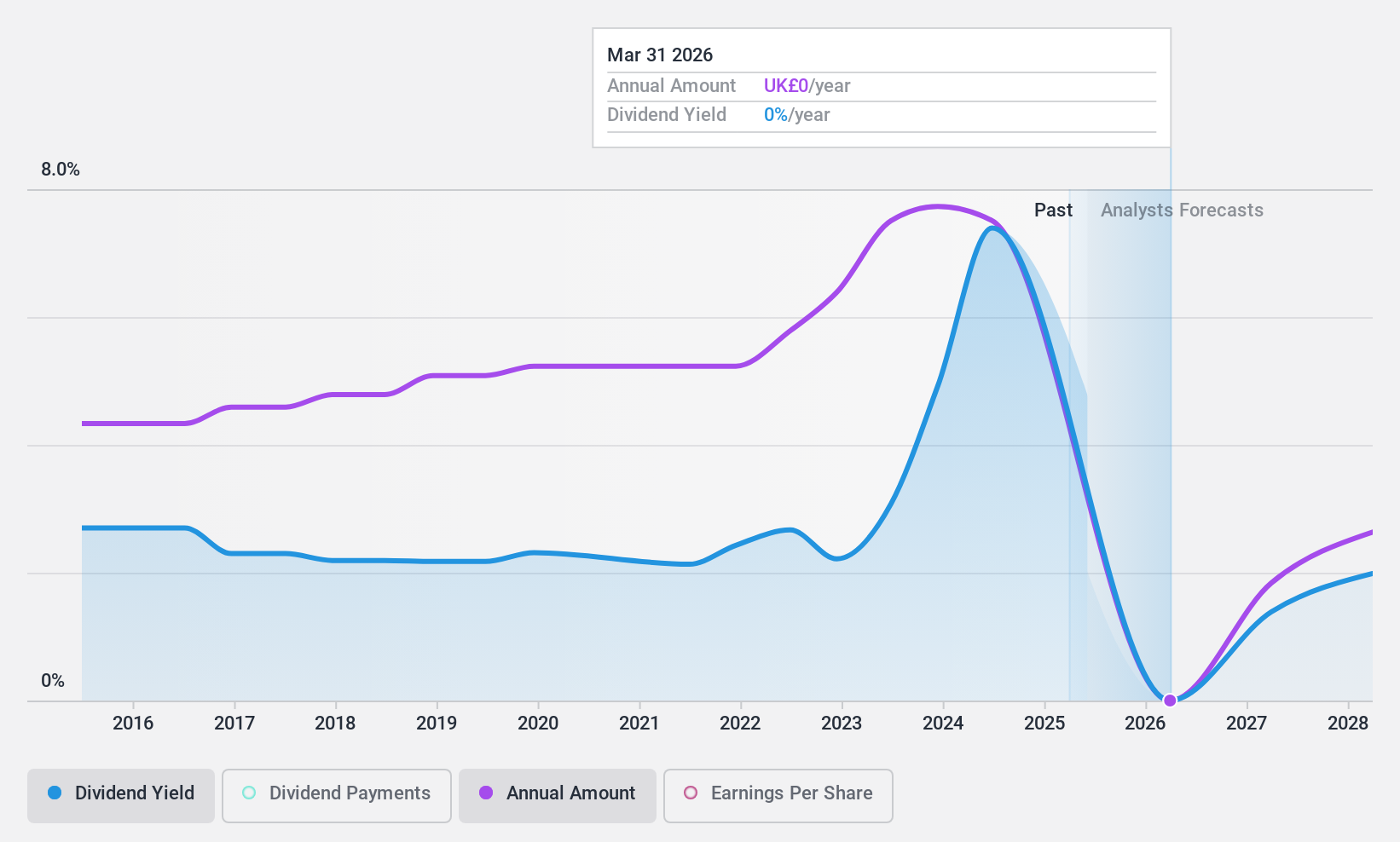 LSE:BRBY Dividend History as at Oct 2024