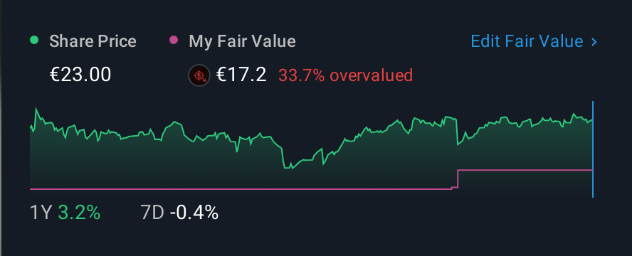 ENXTAM:LIGHT 1 Year Share Price vs Fair Value