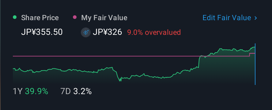 TSE:6472 1 Year Share Price vs Fair Value