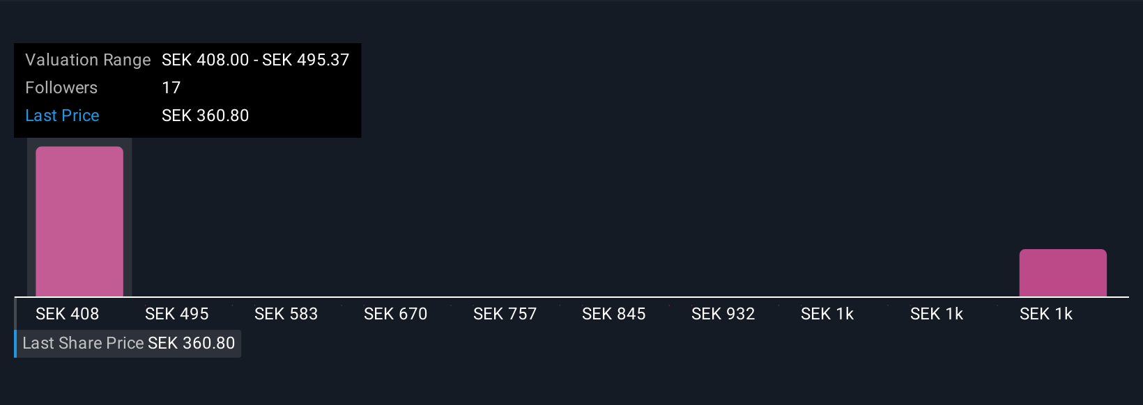 OM:LOOMIS Community Fair Values as at Nov 2025