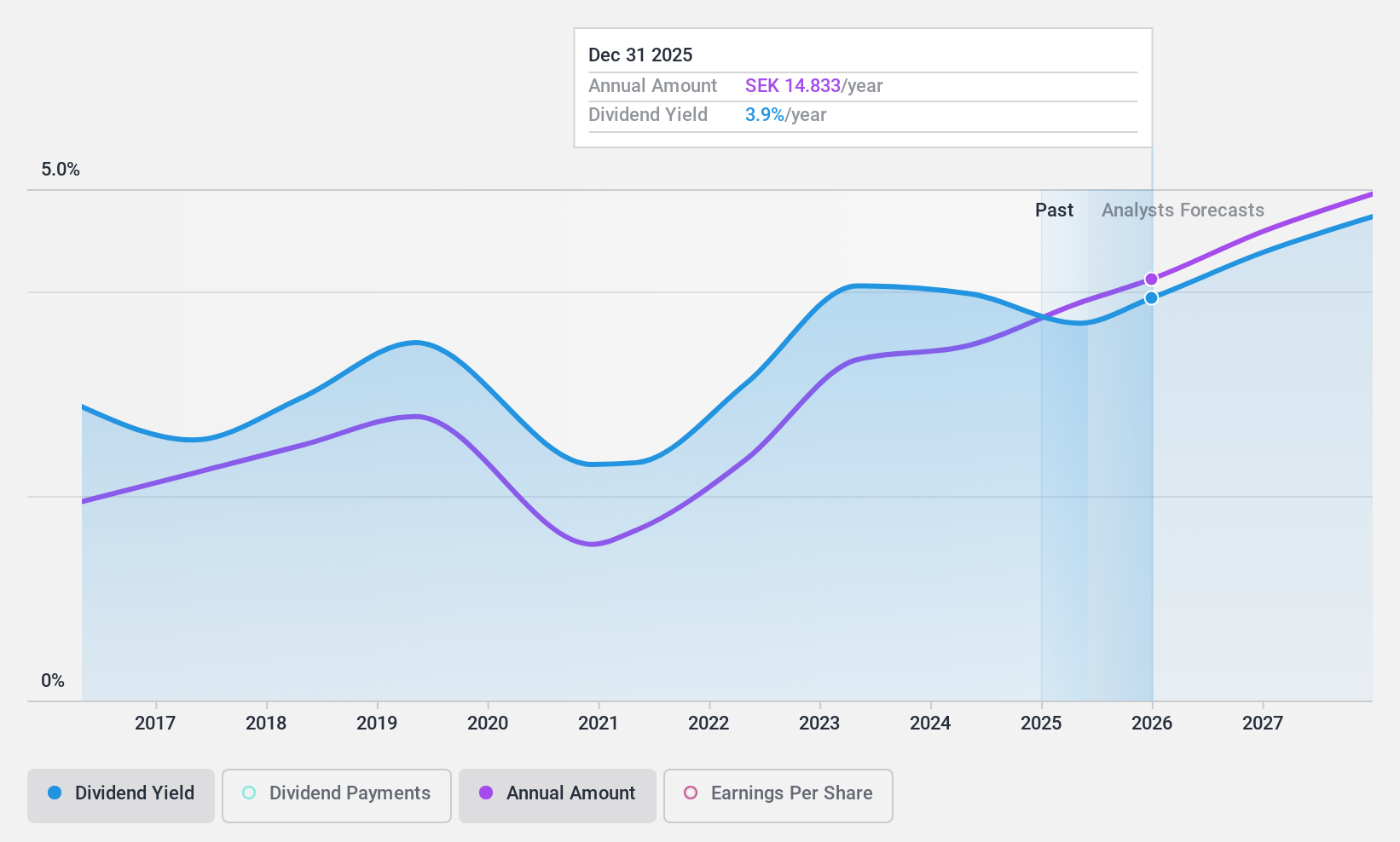 OM:LOOMIS Dividend History as at Jul 2024