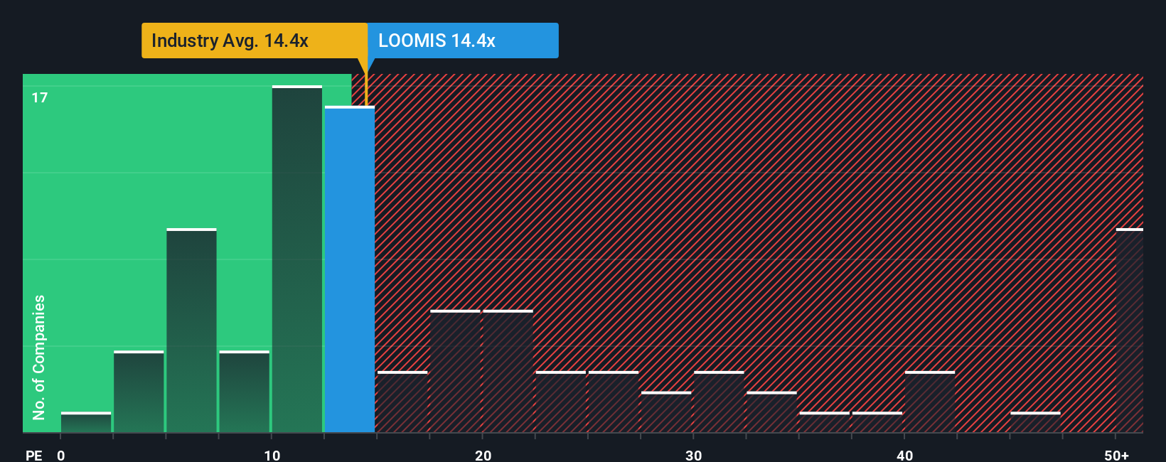 OM:LOOMIS PE Ratio as at Dec 2025
