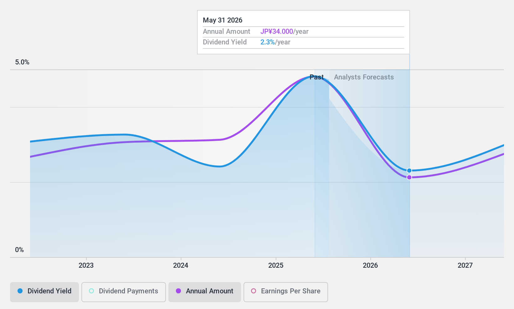 TSE:9216 Dividend History as at Dec 2024