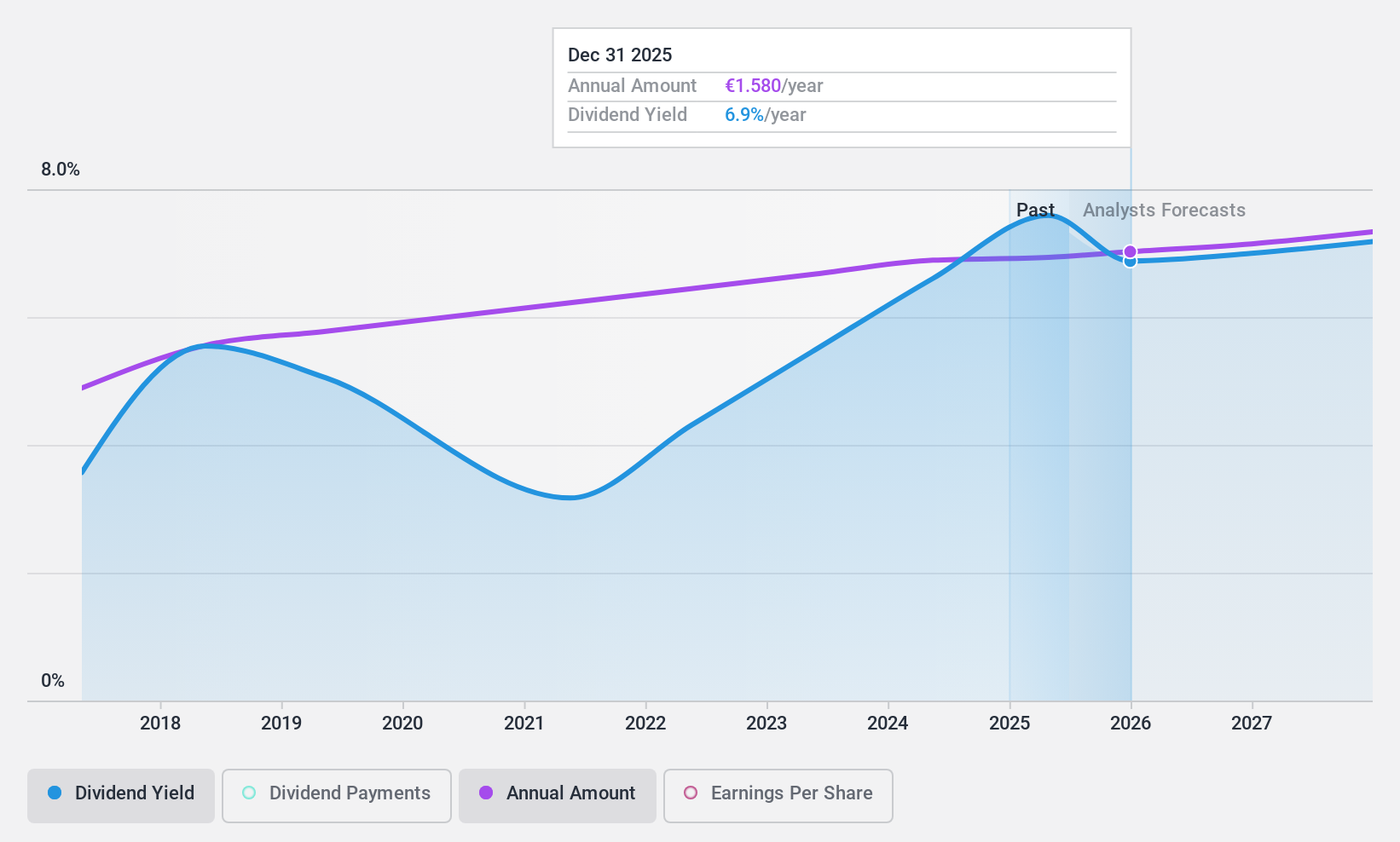 ENXTAM:LIGHT Dividend History as at Oct 2024