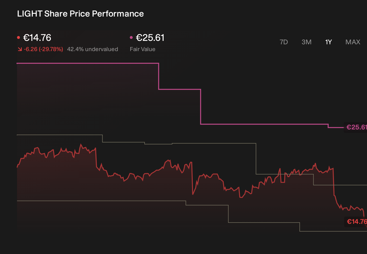 ENXTAM:LIGHT 1-Year Stock Price Chart