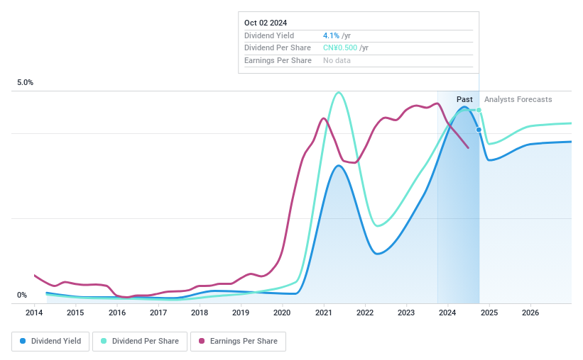 SZSE:002216 Dividend History as at Dec 2024
