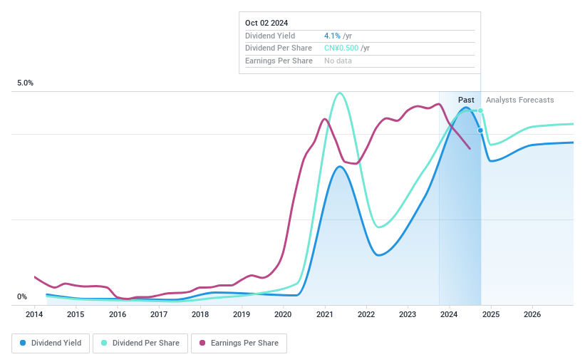 SZSE:002216 Dividend History as at Nov 2024