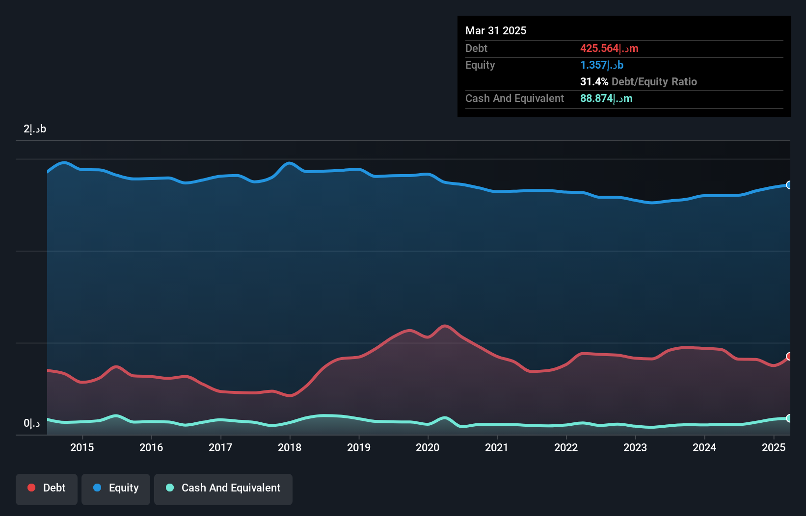ADX:SCIDC Debt to Equity History and Analysis as at Apr 2025