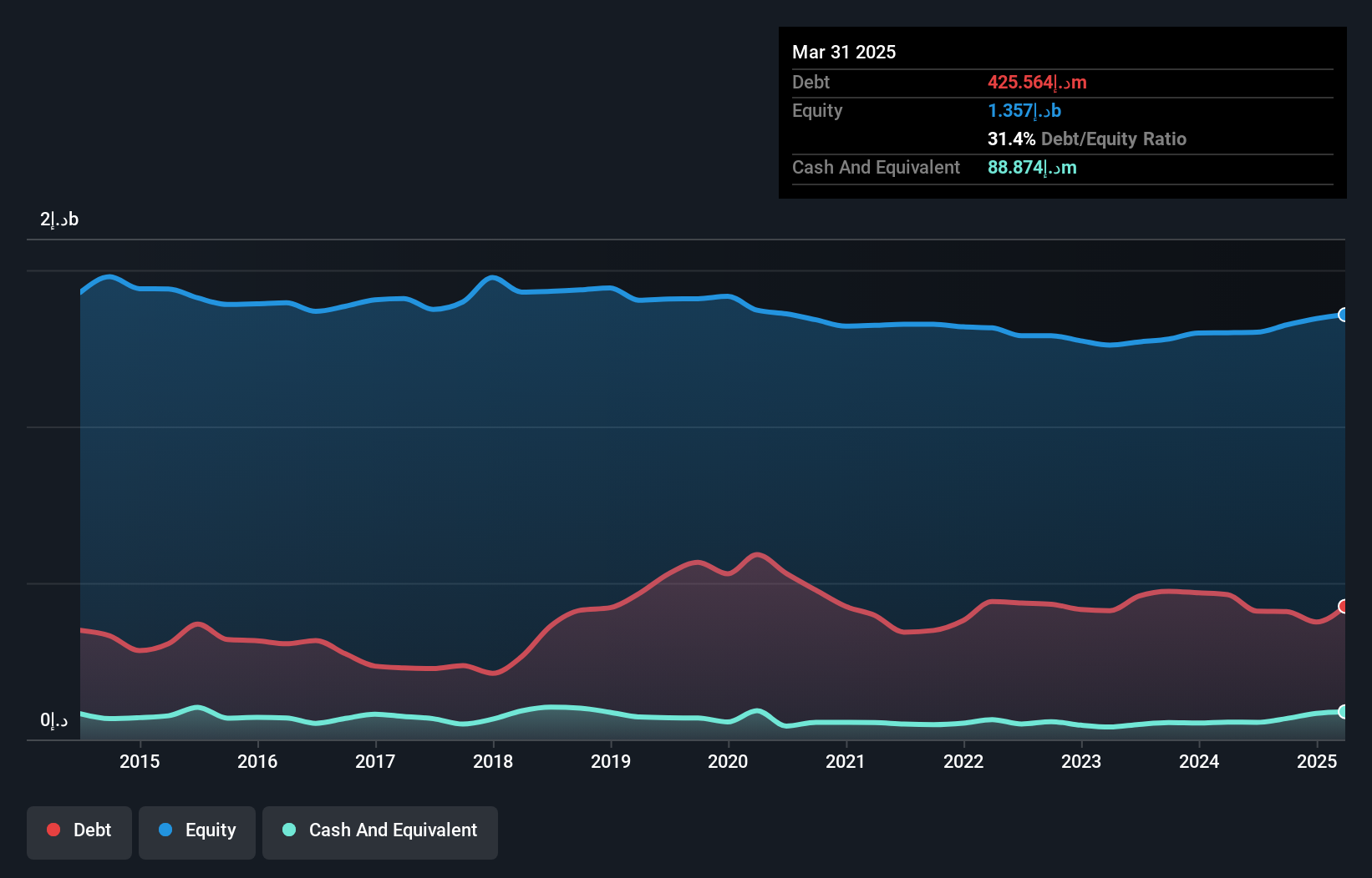 ADX:SCIDC Debt to Equity History and Analysis as at Nov 2024