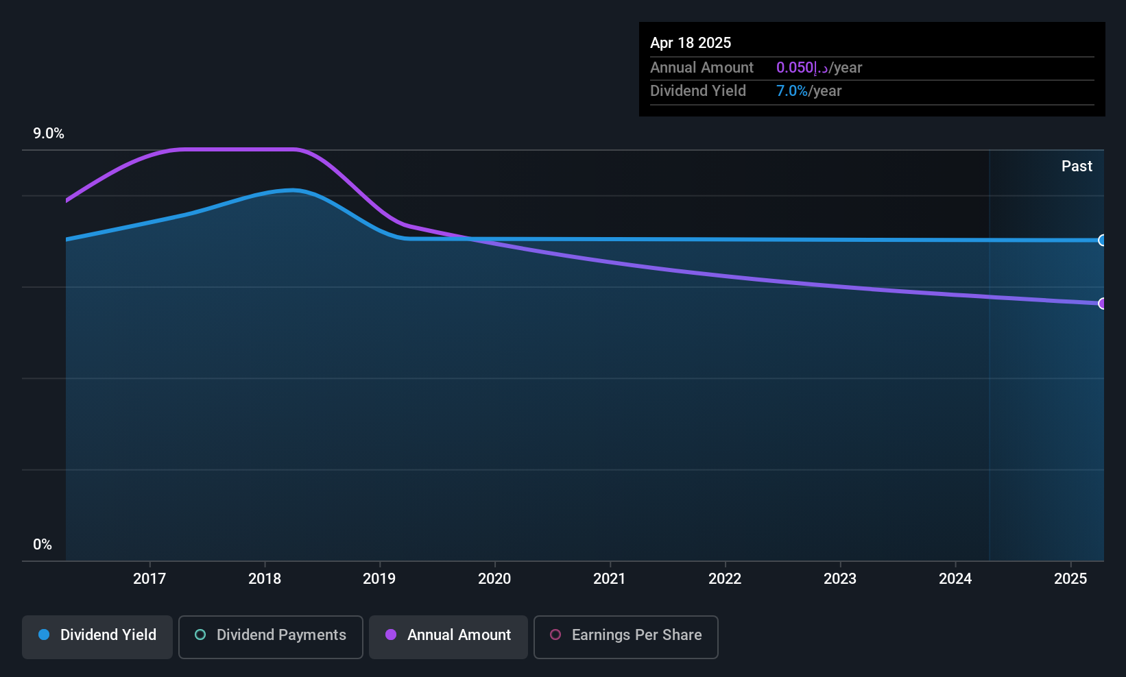 ADX:SCIDC Dividend History as at Jun 2025