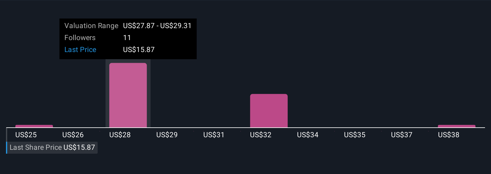 NX Community Fair Values as at Sep 2025