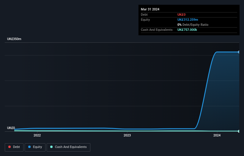 LSE:IIG Debt to Equity History and Analysis as at Oct 2025