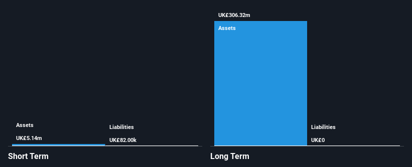 LSE:IIG Financial Position Analysis as at Jan 2025