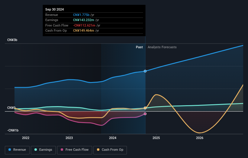 SZSE:002166 Earnings and Revenue Growth as at Dec 2024