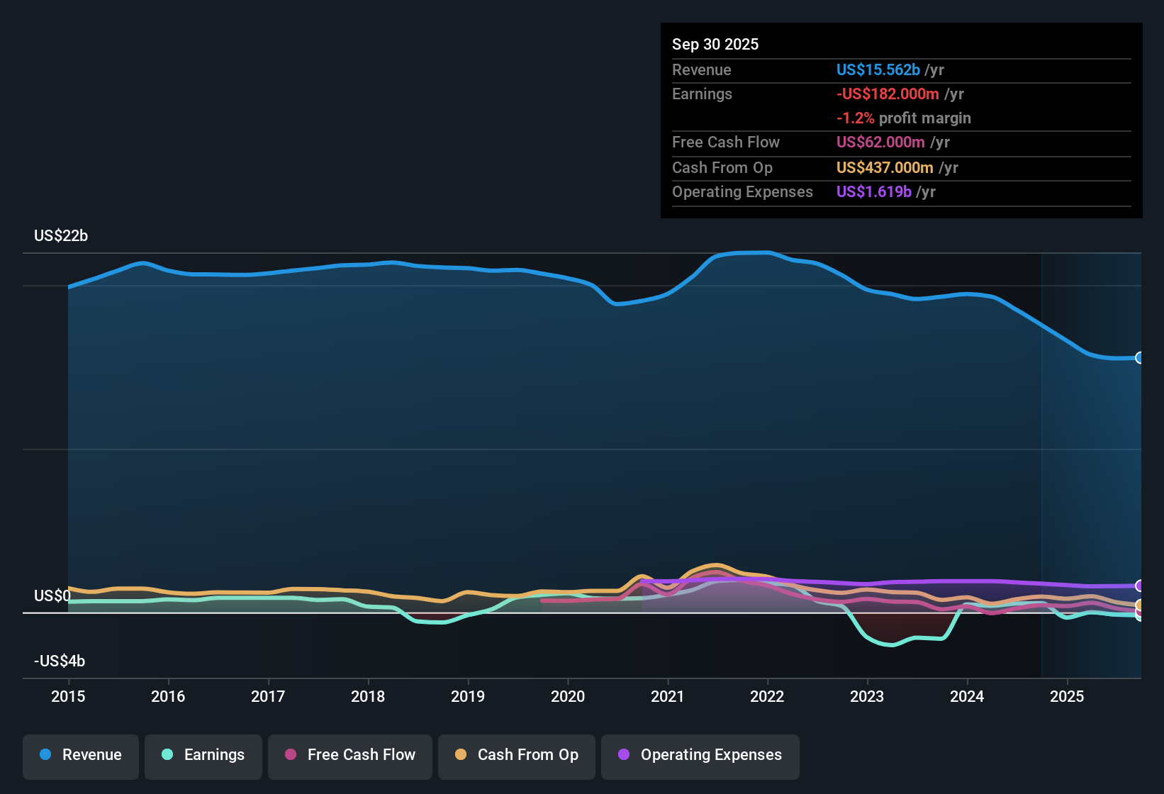 NYSE:WHR Earnings & Revenue History as at Oct 2025